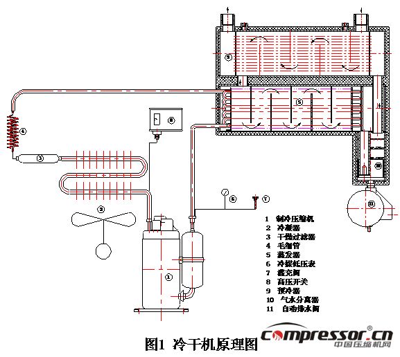 云箭牌冷冻式干燥机